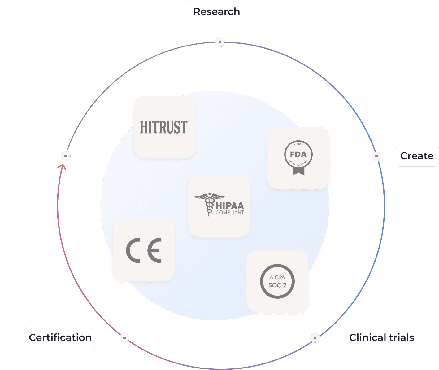 A circular diagram representing the development process with labels for Research, Create, Clinical trials, and Certification, featuring icons for HITRUST, FDA, HIPAA, CE, and AICPA SOC 2 compliance.