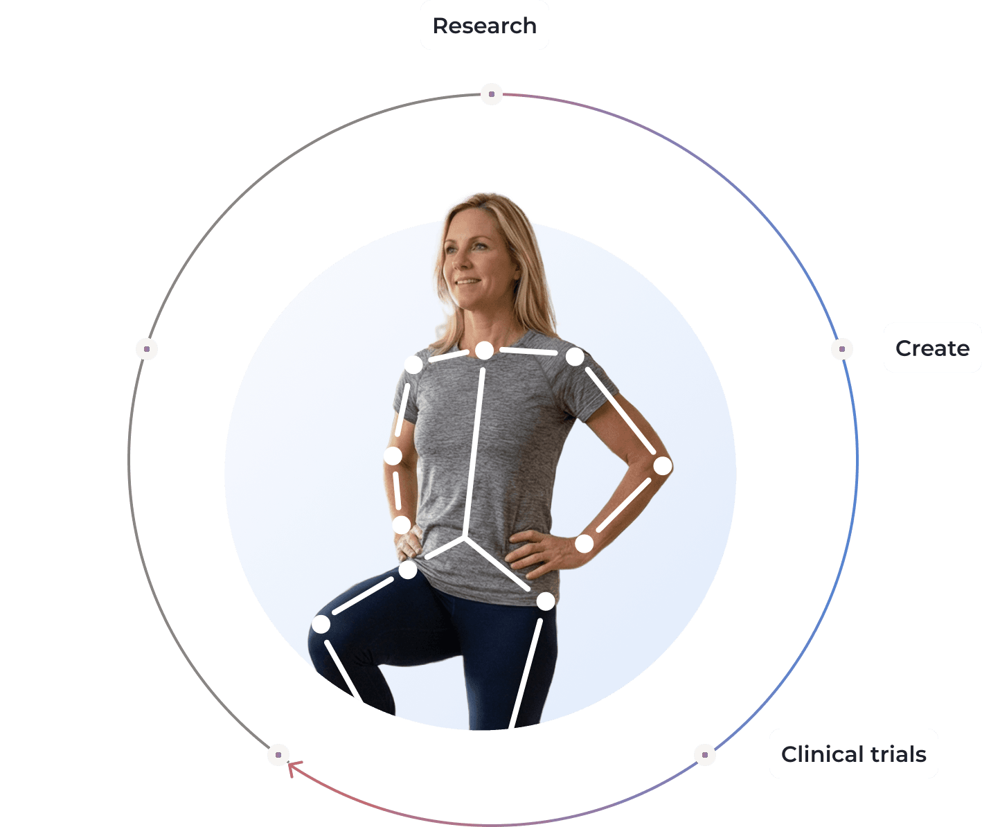 A woman in athletic wear stands within a circular diagram labeled with the stages: Research, Create, and Clinical trials, featuring a skeletal tracking overlay on her body.