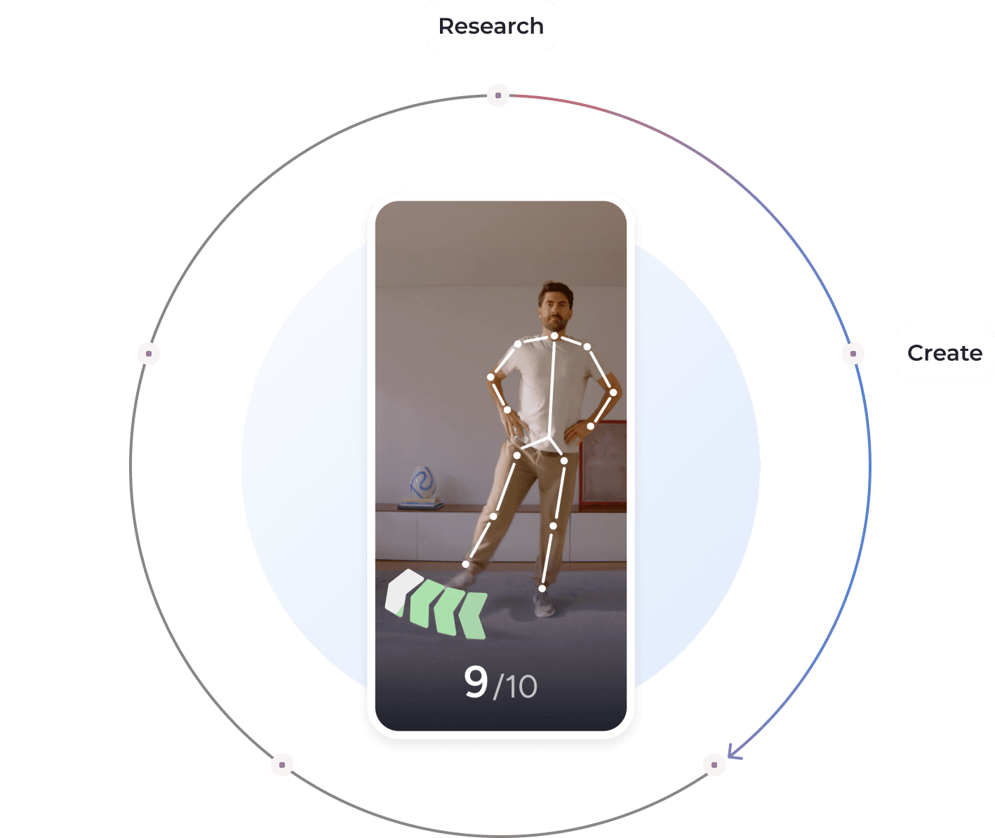 A man performing a fitness move with a digital skeletal overlay tracking his form, displayed within a circular process graphic labeled Research and Create.