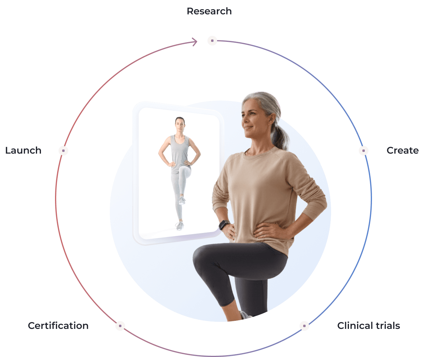 A circular diagram labeled Research, Create, Clinical trials, Certification, and Launch surrounding a woman performing a lunge while watching a digital display of herself.