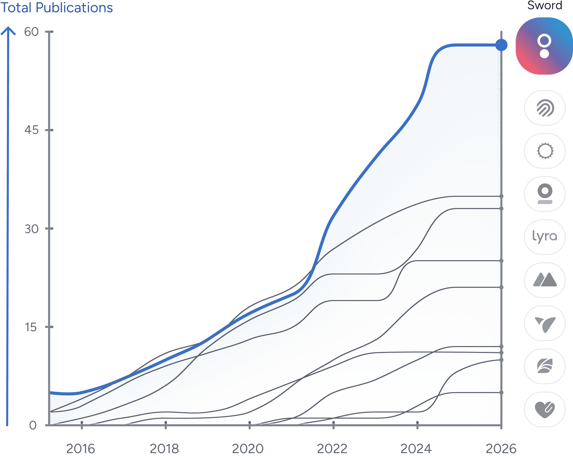 Line graph showing a sharp increase in total publications from 2016 to 2026, with one dataset (Sword) reaching about 60 by 2024, significantly higher than other datasets, which are also increasing but at lower rates.